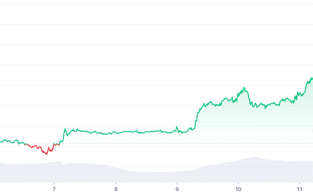 Bitcoin surges above $18K to cap 8-day winning streak