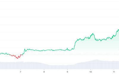 Bitcoin surges above $18K to cap 8-day winning streak