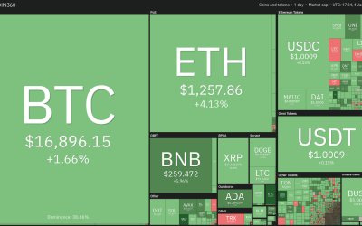 Price analysis 1/4: BTC, ETH, BNB, XRP, DOGE, ADA, MATIC, DOT, LTC, UNI