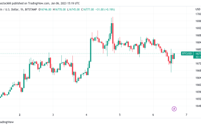 Bitcoin yo-yos on US macro data amid call for BTC price to retest $17K