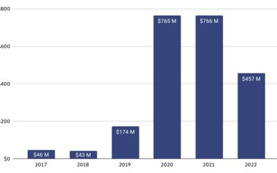 Ransom refusals hit attackers where it hurts: 40% revenue drop in 2022 — Chainalysis