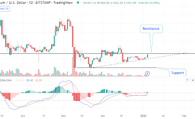 Ethereum recovering above $1,250. Is this a bullish trigger?