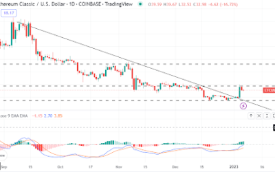 Ethereum Classic breaks above descending trendline but exercise caution