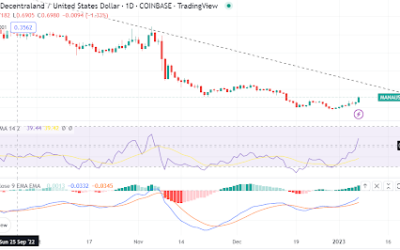 Decentraland’s MANA defies gravity to jump 20% but will buyers be relentless?