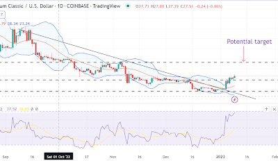 Ethereum Classic confirms a trend shakeup. Here is the next price target