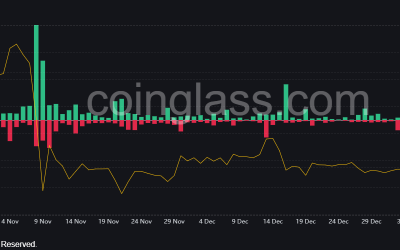 Half a billion dollars of short sellers liquidated in biggest crypto rally in 9 months