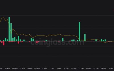 Enjin Coin price pumps as ENJ short liqudations soars