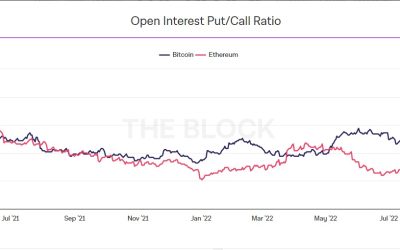 Ethereum price retreats as the put/call ratio edges upwards