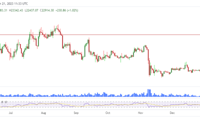 Bitcoin hits 5-month high as bulls push BTC above $23K