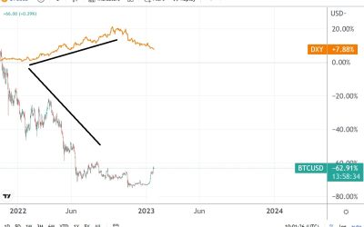 2 reasons to buy Bitcoin at current levels