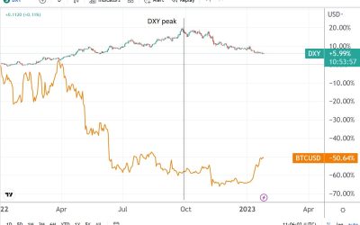 DXY vs. Bitcoin/USD – a lead-lag analysis