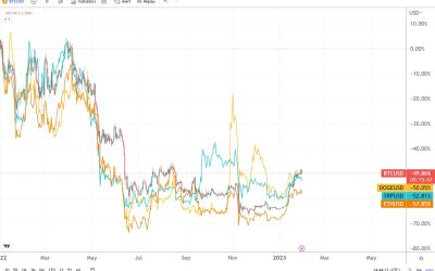 Should you buy Ethereum amid lagging behind Bitcoin in 2023?