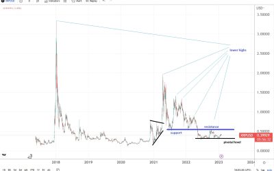 Ripple price prediction ahead of the Fed meeting