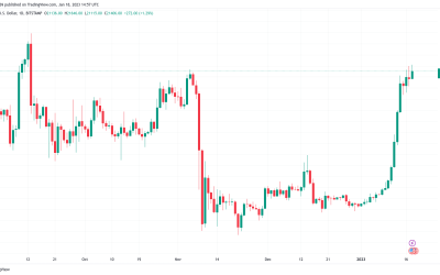 Bitcoin sees new 4-month high as US PPI, retail data posts ‘big misses’