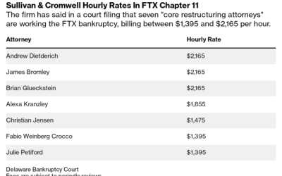 FTX lawyers to reap millions from the bankruptcy case: Report