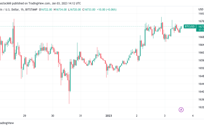 Bitcoin teases weekly highs as traders eye BTC price leg up to $17.3K