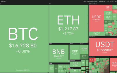 Price analysis 1/2: SPX, DXY, BTC, ETH, BNB, XRP, DOGE, ADA, MATIC, LTC