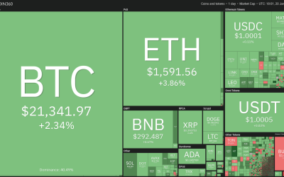 Price analysis 1/20: BTC, ETH, BNB, XRP, ADA, DOGE, MATIC, DOT, LTC, AVAX