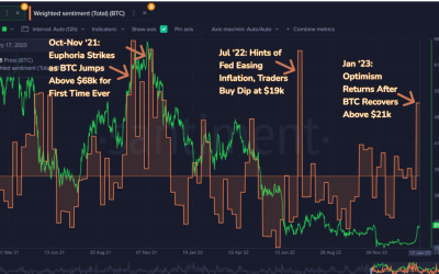 Bitcoin crowd sentiment hit multi-month high as BTC price touches $21K