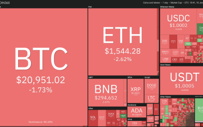 Price analysis 1/18: BTC, ETH, BNB, XRP, ADA, DOGE, MATIC, DOT, LTC, AVAX