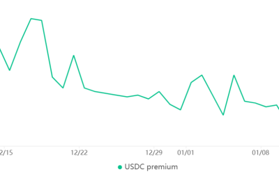 Bitcoin holds $20K while flirting with a neutral futures premium for the first time in 6 months