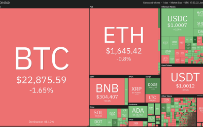 Bitcoin price consolidation opens the door for APE, MANA, AAVE and FIL to move higher