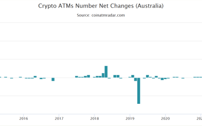 Australia overtakes El Salvador to become 4th largest crypto ATM hub