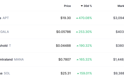 5 altcoins that produced double-digit gains as Bitcoin price rallied in January