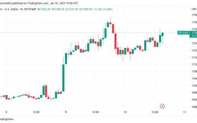 Bitcoin price targets include new $14K dip as Fed’s Powell avoids inflation