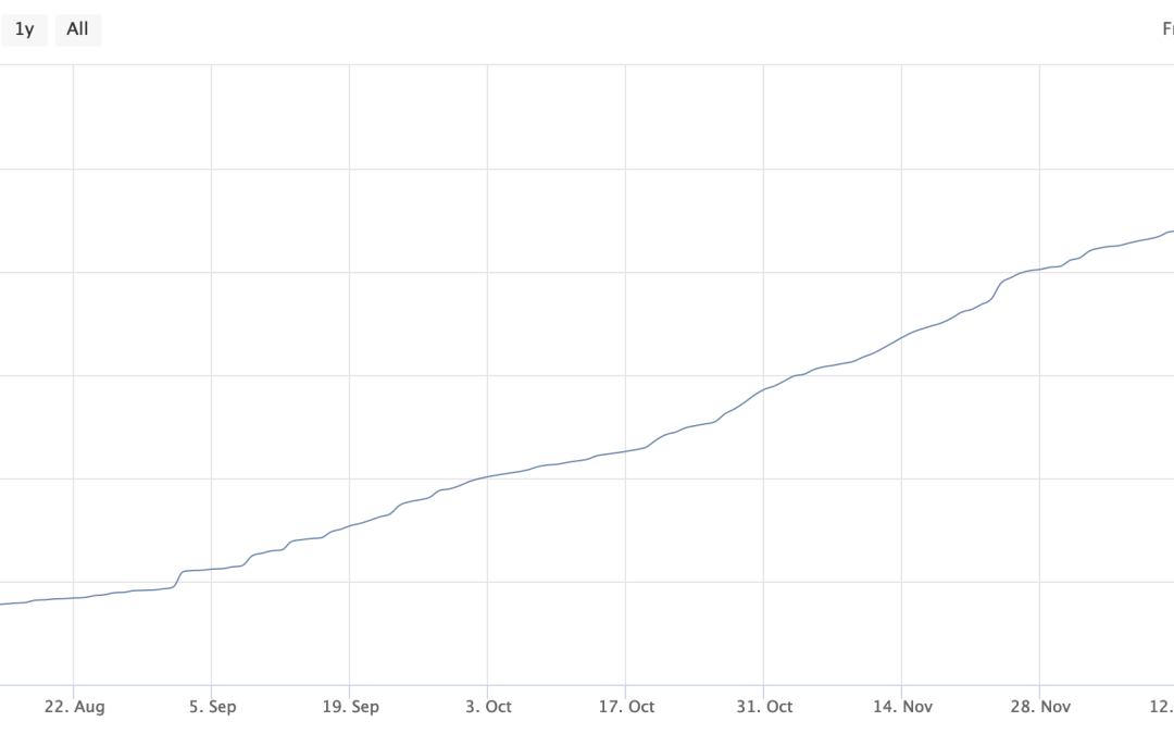Bitcoin inches closer to a 10-year record, as other stats turn bullish