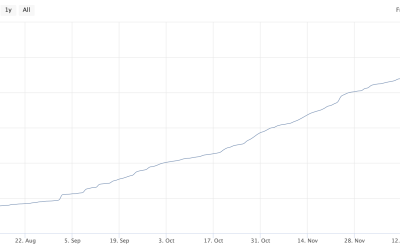 Bitcoin inches closer to a 10-year record, as other stats turn bullish