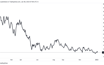 Cathie Wood’s ARK enters 2023 with $5.7M Coinbase stock purchase