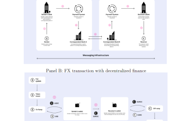 Decentralized forex will reduce cost by as much as 80%: Report