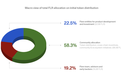 Flare (FLR) airdrops 15% of total supply to XRP holders before correcting by 76%