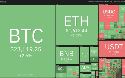 LTC, AVAX, APT and FTM prepare to rally as Bitcoin price targets $24K