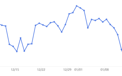 Bitcoin derivatives data shows room for BTC price to move higher this week