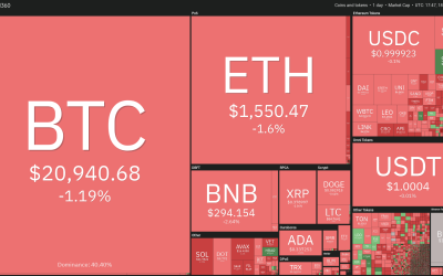 Bitcoin and Ethereum correct amid Bitzlato takedown, tech layoffs and economic worries