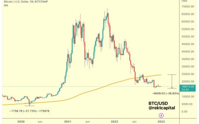 $16.8K Bitcoin now trades further below this key trendline than ever