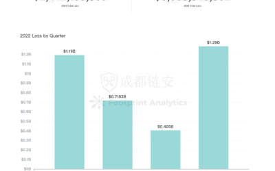 DeFi security losses rose 47.4% in 2022 to hit $3.64B: Report