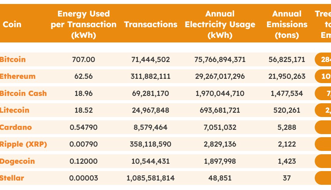 Dogecoin carbon emissions down by 25% following Elon Musk collaboration