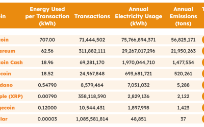 Dogecoin carbon emissions down by 25% following Elon Musk collaboration