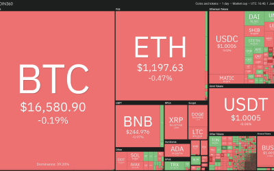 These 4 altcoins may attract buyers with Bitcoin stagnating