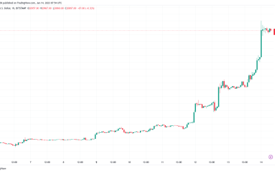 Bitcoin price blasts past $21K as 3-day short liquidations near $300M