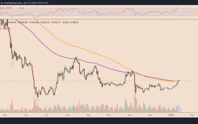 Ethereum ‘shark’ accumulation, Shanghai hard fork put $2K ETH price in play