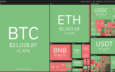 Price analysis 1/17: SPX, DXY, BTC, ETH, BNB, XRP, DOGE, ADA, MATIC, DOT