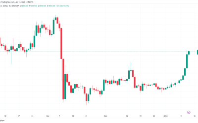 Bitcoin price wants to retest 2017 all-time high near $20K — Analysis