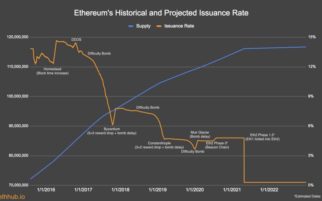 Bitcoin vs Ethereum: Community split between capped supply and deflationary model