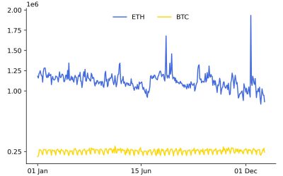 Ethereum transactions 338% higher in 2022 but Bitcoin remains most popular