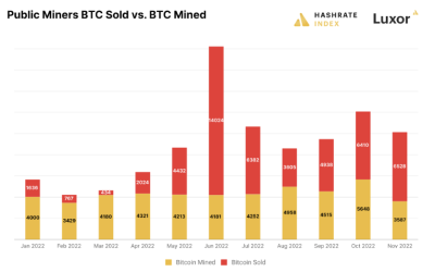 Bitcoin price rally provides much needed relief for BTC miners