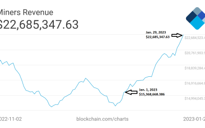 Bitcoin mining revenue jumps up 50% to $23M in one month